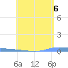 Puerto Maunabo tide chart for Sunday, June 6, 2021