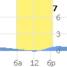 Puerto Maunabo tide chart for Monday, June 7, 2021
