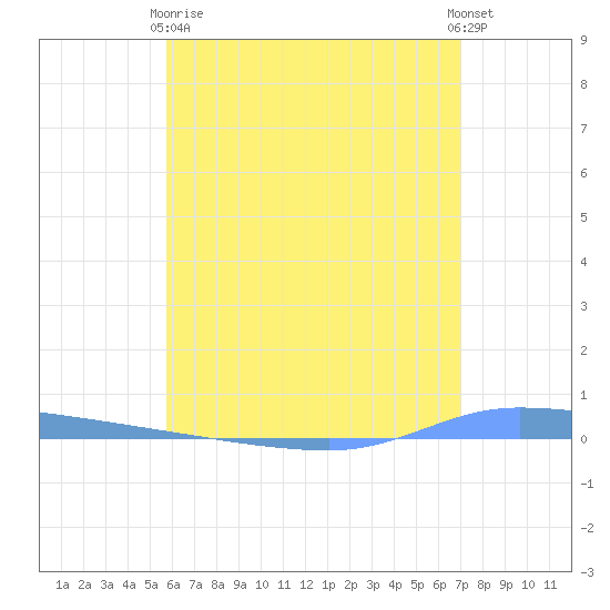Puerto Maunabo tide chart for Wednesday, June 9, 2021