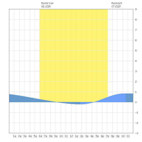 Puerto Maunabo tide chart for Saturday, July 10, 2021