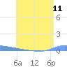Puerto Maunabo tide chart for Sunday, July 11, 2021
