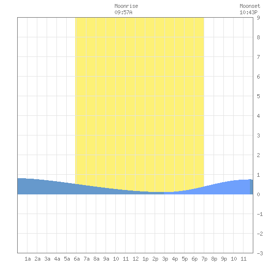 Puerto Maunabo tide chart for Wednesday, July 14, 2021