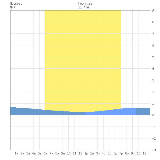 Puerto Maunabo tide chart for Friday, July 16, 2021