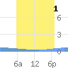 Puerto Maunabo tide chart for Thursday, July 1, 2021