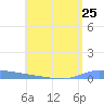 Puerto Maunabo tide chart for Sunday, July 25, 2021