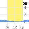 Puerto Maunabo tide chart for Monday, July 26, 2021