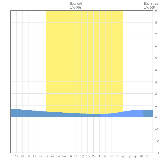 Puerto Maunabo tide chart for Wednesday, July 28, 2021