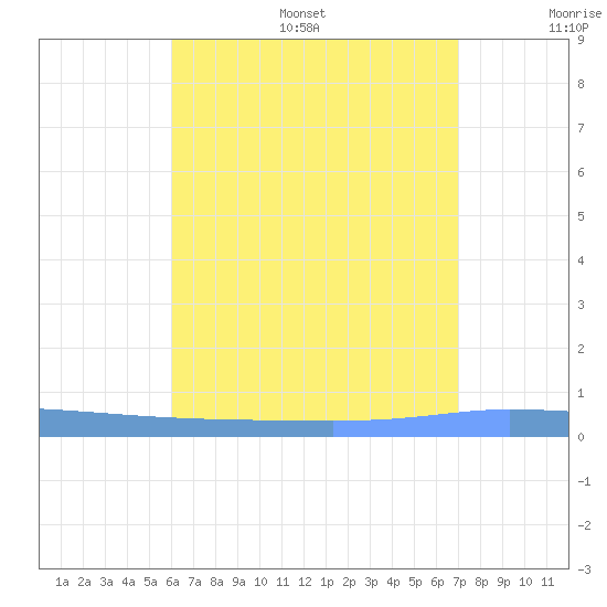Puerto Maunabo tide chart for Thursday, July 29, 2021