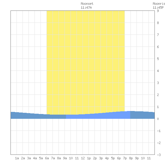 Puerto Maunabo tide chart for Friday, July 30, 2021