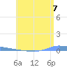 Puerto Maunabo tide chart for Wednesday, July 7, 2021