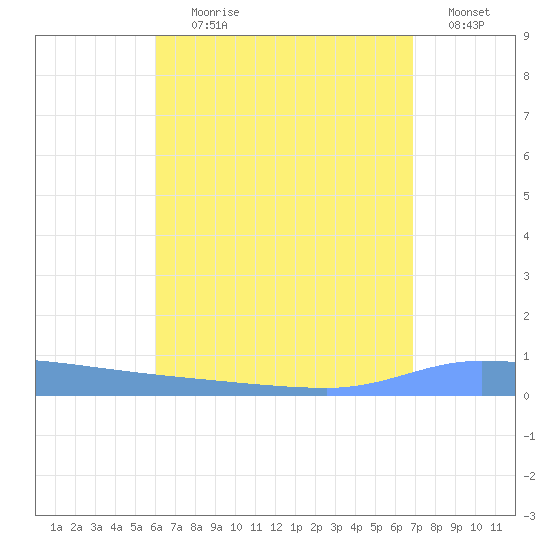 Puerto Maunabo tide chart for Tuesday, August 10, 2021