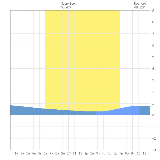 Puerto Maunabo tide chart for Wednesday, August 11, 2021