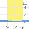 Puerto Maunabo tide chart for Wednesday, August 11, 2021