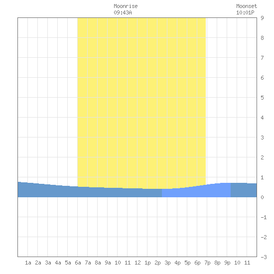 Puerto Maunabo tide chart for Thursday, August 12, 2021