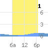 Puerto Maunabo tide chart for Sunday, August 1, 2021