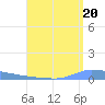 Puerto Maunabo tide chart for Friday, August 20, 2021