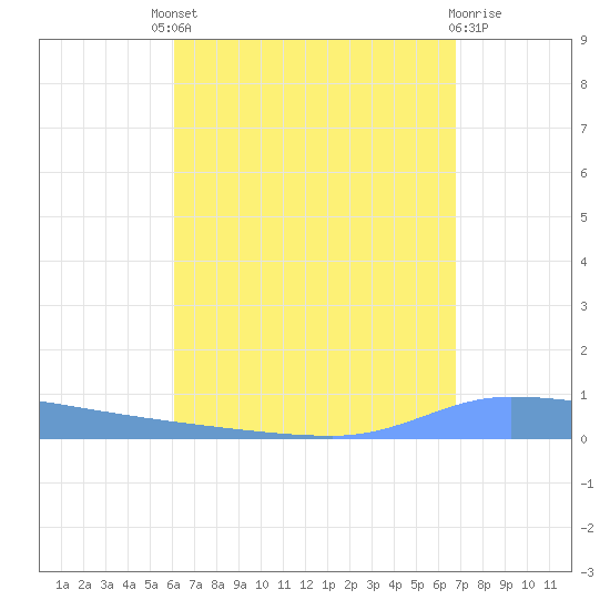 Puerto Maunabo tide chart for Saturday, August 21, 2021