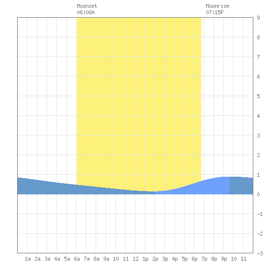 Puerto Maunabo tide chart for Sunday, August 22, 2021