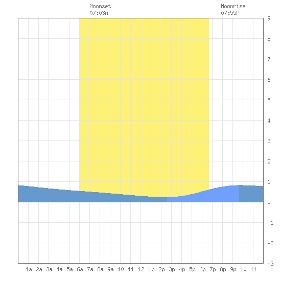 Puerto Maunabo tide chart for Monday, August 23, 2021