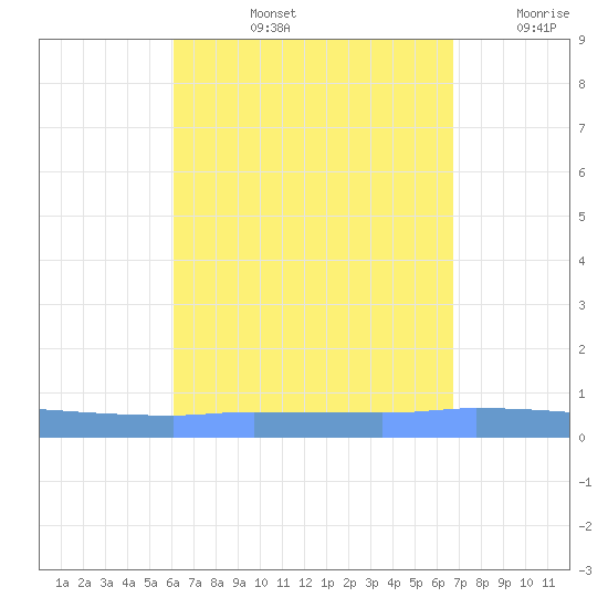 Puerto Maunabo tide chart for Thursday, August 26, 2021
