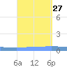 Puerto Maunabo tide chart for Friday, August 27, 2021