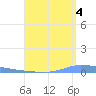 Puerto Maunabo tide chart for Wednesday, August 4, 2021