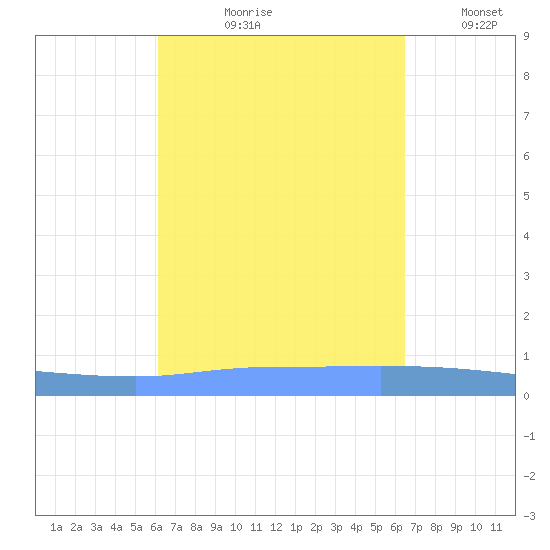 Puerto Maunabo tide chart for Friday, September 10, 2021