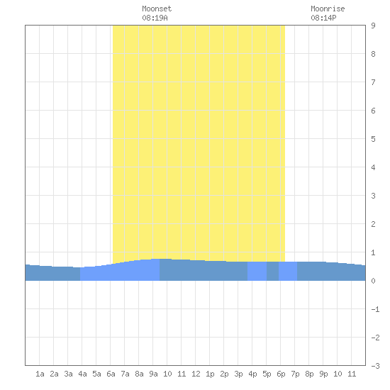 Puerto Maunabo tide chart for Thursday, September 23, 2021