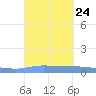 Puerto Maunabo tide chart for Friday, September 24, 2021