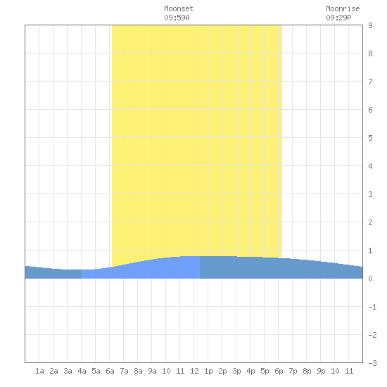 Puerto Maunabo tide chart for Saturday, September 25, 2021