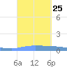 Puerto Maunabo tide chart for Saturday, September 25, 2021