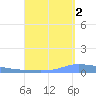 Puerto Maunabo tide chart for Thursday, September 2, 2021