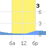 Puerto Maunabo tide chart for Friday, September 3, 2021