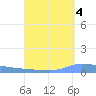 Puerto Maunabo tide chart for Saturday, September 4, 2021