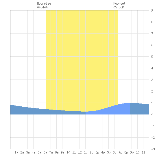 Puerto Maunabo tide chart for Sunday, September 5, 2021