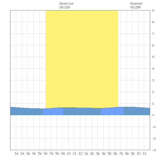 Puerto Maunabo tide chart for Thursday, September 9, 2021