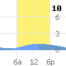 Puerto Maunabo tide chart for Sunday, October 10, 2021