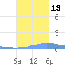 Puerto Maunabo tide chart for Wednesday, October 13, 2021