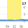 Puerto Maunabo tide chart for Sunday, October 17, 2021