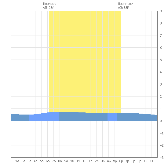 Puerto Maunabo tide chart for Tuesday, October 19, 2021