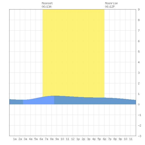 Puerto Maunabo tide chart for Wednesday, October 20, 2021