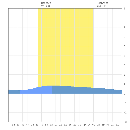 Puerto Maunabo tide chart for Thursday, October 21, 2021