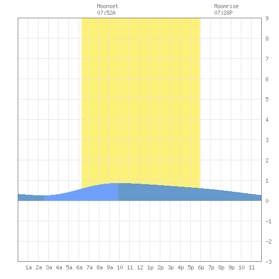Puerto Maunabo tide chart for Friday, October 22, 2021