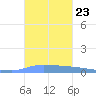 Puerto Maunabo tide chart for Saturday, October 23, 2021