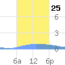 Puerto Maunabo tide chart for Monday, October 25, 2021