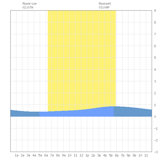 Puerto Maunabo tide chart for Sunday, October 31, 2021