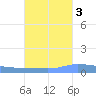 Puerto Maunabo tide chart for Sunday, October 3, 2021