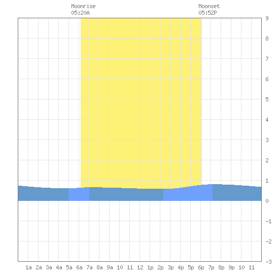 Puerto Maunabo tide chart for Tuesday, October 5, 2021