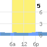Puerto Maunabo tide chart for Tuesday, October 5, 2021