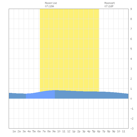 Puerto Maunabo tide chart for Thursday, October 7, 2021